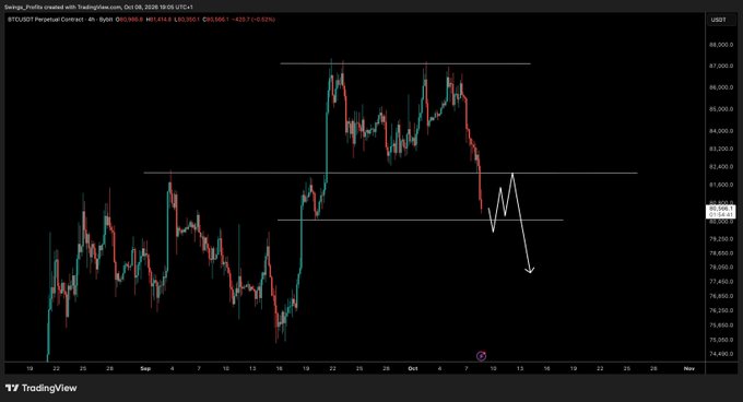 A TradingView chart of BTC/USDT Perpetual Contract on the 4-hour timeframe shows a bearish price structure, with the current price at 80,361.85 after a 0.92% decline, featuring drawn horizontal levels and a zigzag arrow indicating expected short positions following liquidity sweeps near the highlighted resistance zones.