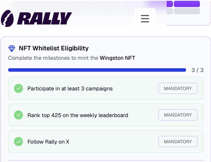 A Rally platform screenshot showing 'NFT Whitelist Eligibility' at 3/3, listing completed mandatory milestones: 'Participate in at least 3 campaigns', 'Rank top 425 on the weekly leaderboard', and 'Follow Rally on X'.
