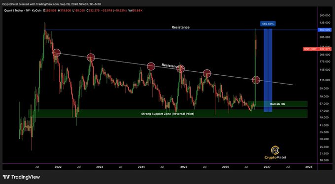 A TradingView chart of CryptoPatel's KuCoin QNT/USDT analysis dated September 28, 2026, showing price at $220.379 with annotations marking a descending resistance trendline connecting multiple peaks, a "Strong Support Zone (Reversal Point)" around $57-67, and a projected "Bullish OB" target zone near $569.65 representing a potential 569.46% upside, visually illustrating the completed $115 breakout that delivered the +300% gain to $373 noted in the post.