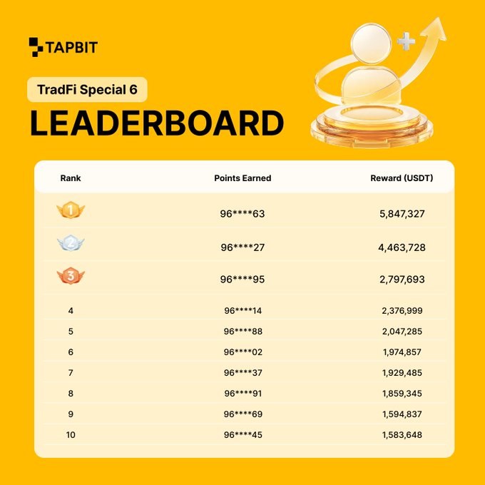 A TAPBIT TradFi Special 6 leaderboard graphic displaying ranks 1-10 with partially masked user IDs, points earned, and USDT rewards ranging from 5,847,327 to 1,583,648.