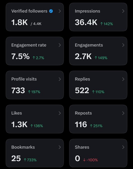 An analytics dashboard shows strong social media growth with 1.8K verified followers (out of 4.4K), 36.4K impressions (up 142%), and a 7.5% engagement rate, alongside significant gains in profile visits (+197%), reposts (+251%), and bookmarks (+733%). The post celebrates this steady progress, inviting others to follow along for continued mutual growth.