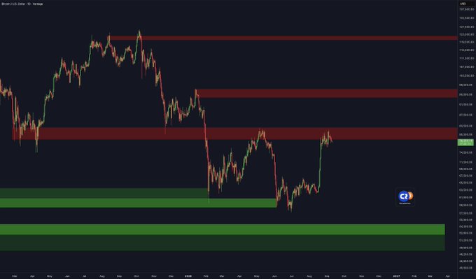 A Bitcoin/U.S. Dollar chart displays candlestick price action with horizontal resistance zones marked in red near the top, prominently showing the $122,000 and $123,000 levels, while green support zones appear at the bottom around $62,000–$68,000, visually reinforcing the post's claim that $83,000 remains the final key resistance separating Bitcoin from a major bullish breakout.