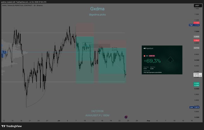 A TradingView chart showing the AVAX/USDT pair with a top-down view marked "Gxdma" (@gxdma_picks), displaying trade entries with a +69.3% highlighted result.
