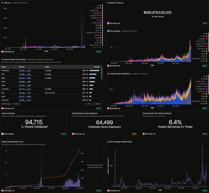 A dashboard of Unichain v3 Volume analytics charts showing $695,679,536,325 total volume, 94,715 hooks initialized, and 64,499 initialized hooks deployers.