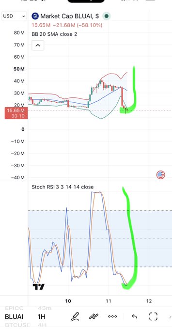 A financial chart screenshot for Market Cap BLUAI, $ showing a price of 15.65M (-21.68M, -58.10%), with Bollinger Bands and a Stochastic RSI indicator, featuring hand-drawn green highlights.