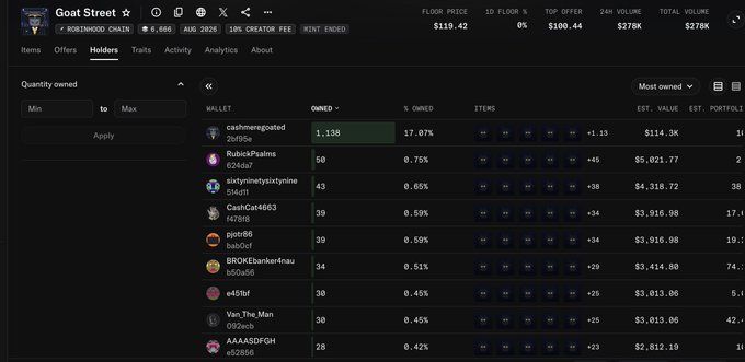 A NFT analytics dashboard showing holders of the 'Goat Street' collection, displaying floor price of $119.42, top offer of $100.44, with the top holder 'cashmeregoated' owning 1,138 items (17.07%).