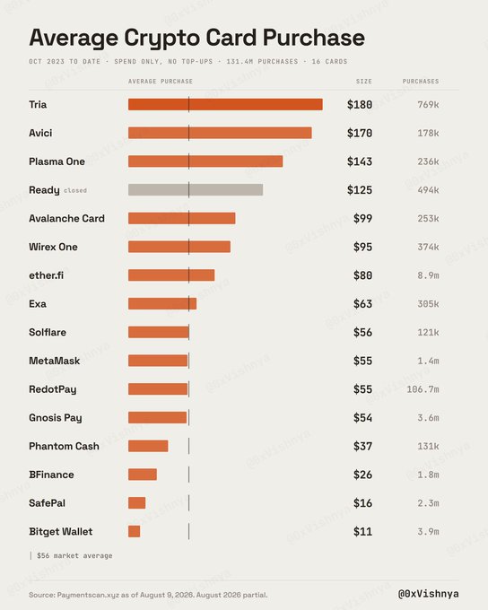A bar chart titled "Average Crypto Card Purchase" ranks 16 crypto cards by their average transaction size from October 2023 to date, with Tria leading at $180 (769K purchases), followed by Avici at $170 (178K) and Plasma One at $143 (236K), while ether.fi shows the highest volume at 8.9M purchases averaging $80. The data illustrates that higher average purchase sizes generally correlate with lower transaction volumes, with the market average sitting at $56.