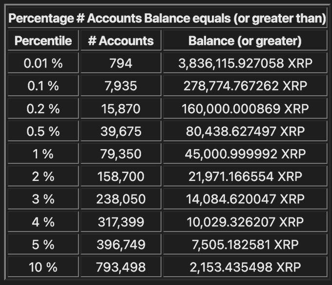 The image shows a table with various numbers, likely representing different cryptocurrency values or balances. The table displays the percentage of each cryptocurrency's balance relative to the total amount of cryptocurrency available. There are several rows and columns filled with these numbers, indicating that there is a wide range of cryptocurrency balances in the image.