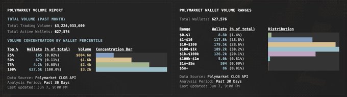 The image displays a screenshot from Polymarket Research's website, which shows the total volume generated by Polymarket Research over the last month and the type of accounts they handled for that volume. It includes various data sets that provide insights into trading activities and the distribution of users across different types of accounts. The screenshot also highlights how the majority of the volume was contributed by users with a specific account (679) while the remaining users handled another portion of the total volume, which is around627574 (based on the analysis). This information may be useful for traders or potential investors who want to understand how Polymarket Research operates and what types of users engage in trading activities.