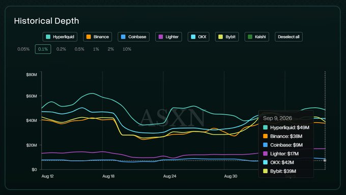 A cryptocurrency order book depth chart titled 'Historical Depth' showing price levels for Hyperliquid, Binance, Coinbase, Lighter, OKX, Bybit, and Kalshi, with a tooltip displaying values for Sep 9, 2026.