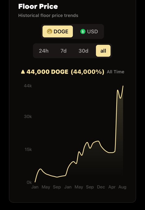 A 'Floor Price' chart titled 'Historical floor price trends' showing a massive 44,000 DOGE (44,000%) all-time increase, with options to view in DOGE or USD and timeframes of 24h, 7d, 30d, or all.