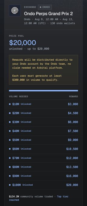 A campaign details screen for the 'Ondo Perps Grand Prix 2' exchange event, listing a $20,000 prize pool and tiered volume rewards up to $20,000 for $100M unlocked.