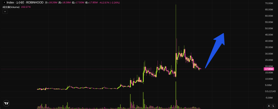 The image displays a 1-hour candlestick chart for the ROBINHOOD ticker, showing a price movement from around 5.00M to a current value of 17.86M with a -2.26% decline, alongside a large blue arrow pointing upward to suggest anticipated future growth despite the recent dip. This bullish projection aligns with the post's message about looking beyond short-term volatility to focus on long-term ecosystem development, with the creator specifically highlighting $INDEX as a project worth observing despite recent price fluctuations.