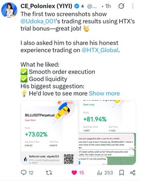 A Twitter post by CE_Polonix (YIYI) sharing trading screenshots showing +73.02% and +81.94% returns on HTX Global, praising the exchange's smooth execution and good liquidity.