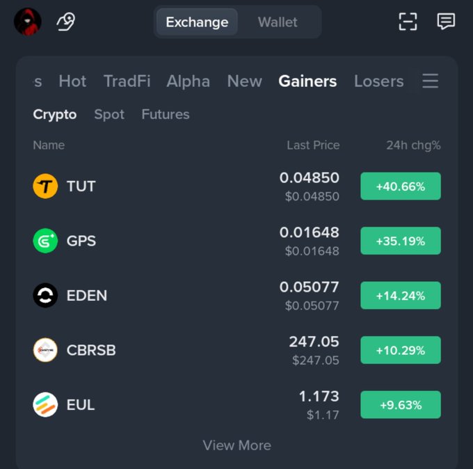 A cryptocurrency exchange app interface showing the Gainers tab with top performers: TUT (+40.66%), GPS (+35.19%), EDEN (+14.24%), CBRSB (+10.29%), and EUL (+9.63%).