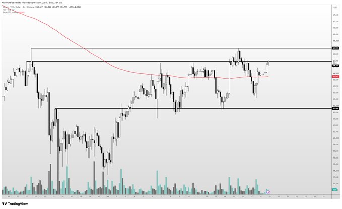 A TradingView chart of BTC/USD on the 4-hour timeframe shows price action recovering toward the ~$64,000–$65,000 resistance zone, with the 200 EMA (red line) being reclaimed for the first time in months and rising volume supporting the bounce.