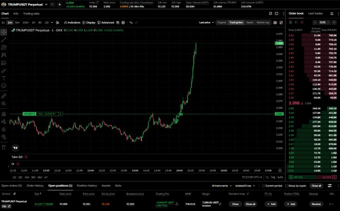 A TradingView perpetual futures chart for $TRUMPUSDT showing the price spiking sharply upward on the 5-minute timeframe, with the current price at 2.356 (up 0.040 or +1.74%) and visible volume/order book data on the right side—consistent with the post's claim of the asset breaking out with a notable upward move.