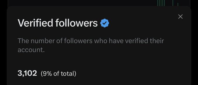 The image shows a black and white photo of an electronic device or screen displaying information about followers and verify status for a social media platform. It does not provide any specific details about the verifiability process, but it captures the essence of a social media interaction. The post is written in text that says "Verified Followers", indicating that the majority of followers have been successfully verified. This likely refers to the number of followers on the platform and their verification status, providing an overview of the community's engagement.