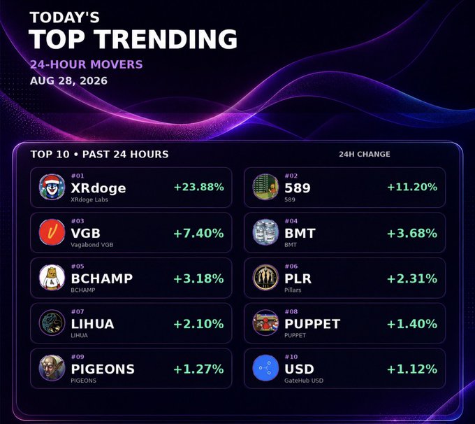 A graphic titled "Today's Top Trending - 24-Hour Movers (Aug 28, 2026)" displays a leaderboard of the top 10 trending tokens, led by XRdoge (+23.88%), 589 (+11.20%), and VGB (+7.40%), which corresponds directly to the accompanying post highlighting XP Market's biggest 24-hour gainers.