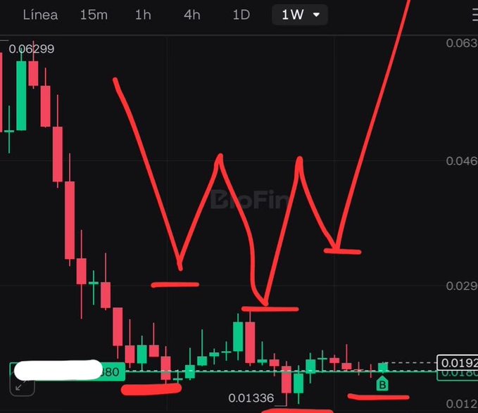 A weekly candlestick chart displaying a cryptocurrency with annotations showing a double-bottom pattern and a sharp upward breakout, with prices ranging from 0.01336 to 0.06299.
