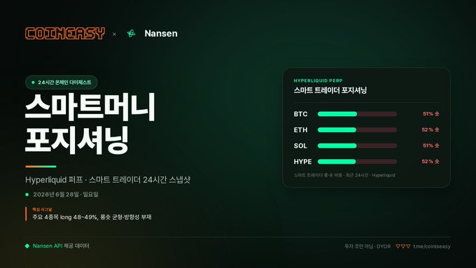 A Korean-language CoinEasy x Nansen report titled "스마트머니 포지셔닝" (Smart Money Positioning) showing 24-hour Hyperliquid perp dominance with BTC 51%, ETH 52%, SOL 51%, and HYPE 52%.