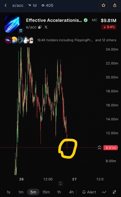 A cryptocurrency chart for 'Effective Accelerations...' (e/acc) showing a market cap of $9.81M with a 9.4% decline, featuring a yellow hand-drawn circle highlighting a low point on the graph around the 27th.