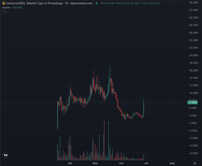 The image shows a daily chart of $memecoin/SOL (Market Cap) on PumpSwap from Dexscreener, displaying the token's price action from April to July with a current market cap of 7.49M (+88.84%) amid a recent sharp recovery following months of decline from a May peak of ~17M. The chart's recent upward spike visually reinforces the post's claim that "the $memecoin super cycle is starting now," suggesting the token may be entering a new bullish phase after a prolonged downtrend.