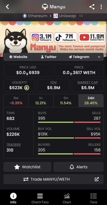 A Dexscreener-style analytics page for the MANYU token on Uniswap V2 (Ethereum), showing a price of $0.8, market cap of $6.9M, and a 24H gain of 28.40%.