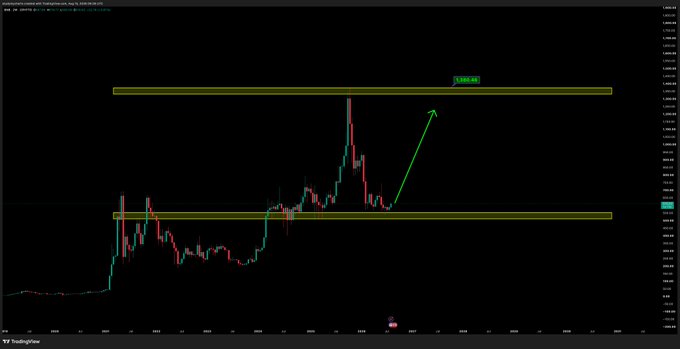 A candlestick chart of BNB/USDT on TradingView shows the price consolidating between two horizontal yellow support/resistance zones, with a green arrow indicating a potential breakout toward the upper resistance near the 1248.7 level, supporting the bullish sentiment expressed in "$BNB looks good."