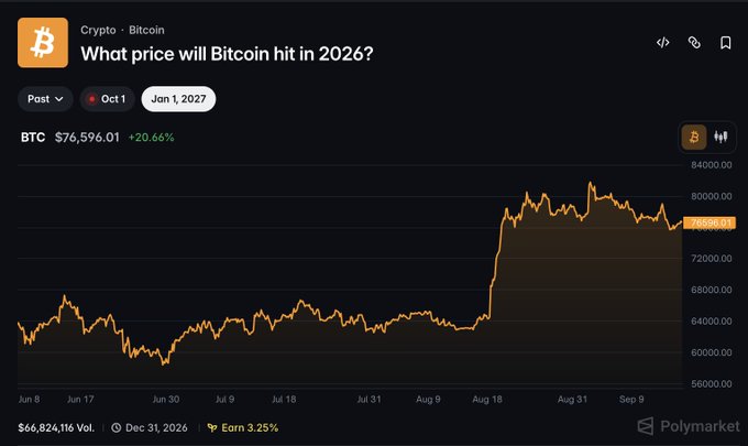 A Polyprediction market chart titled 'What price will Bitcoin hit in 2026?' displays BTC at $76,596.01, showing an orange price graph from Jun 8 to Sep 9.
