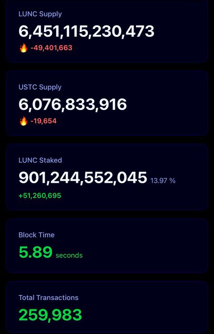 A dashboard showing Terra Luna Classic ($LUNC) statistics with a supply of 6,451,115,230,473 LUNC (down 49,401,663 burned), 6,076,833,916 USTC (down 19,654 burned), 901,244,552,045 LUNC staked (13.97%, up 51,260,695), a 5.89 second block time, and 259,983 total transactions—visually supporting the post's claim of increasing burns and staking.
