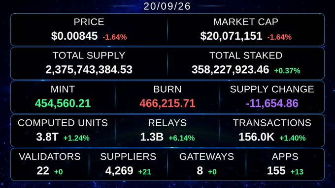 A cryptocurrency dashboard dated 20/09/26 displaying stats: Price $0.00845, Market Cap $20,071,151, Total Supply 2,375,743,384.53, with various other metrics including 22 Validators and 155 Apps.