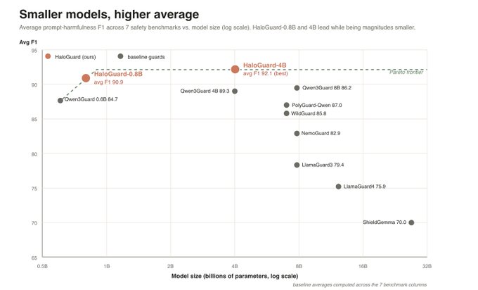 The image is a scatter plot titled "Smaller models, higher average" showing average prompt-harmfulness F1 scores across 7 safety benchmarks versus model size (billions of parameters, log scale), where HaloGuard-4B leads with a 92.1 average F1 score and HaloGuard-0.8B achieves a 90.9 average F1—demonstrating that HaloGuard outperforms baseline guards like LlamaGuard3 (79.4), LlamaGuard4 (75.9), and ShieldGemma (70.0) despite being magnitudes smaller in size, visually confirming the claim that a 0.8B model beat larger competitors.