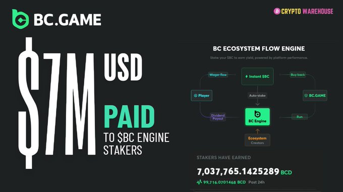 Promotional graphic for BC.GAME showing '$7M USD PAID TO $BC ENGINE STAKERS' alongside the BC Ecosystem Flow Engine diagram, with stakers having earned 7,037,765.1425289 BCD.