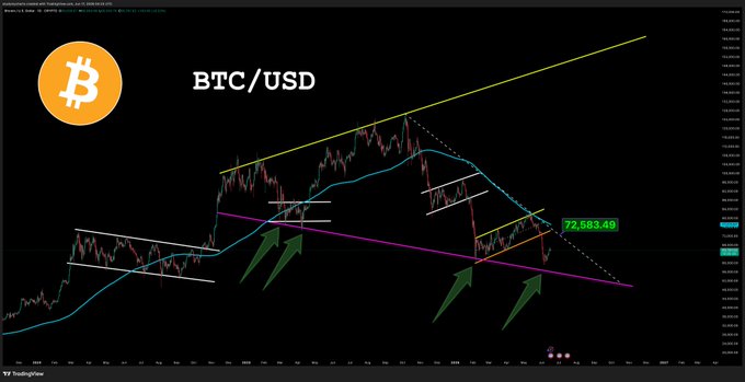 The image shows a chart with Bitcoin and US Dollar symbols, along with a price line for each currency. The Bitcoin symbol is positioned above the US Dollar symbol, indicating that they are being compared against each other. The Bitcoin/US Dollar chart displays a downward trend in both Bitcoin and the US Dollar, suggesting that Bitcoin's value might be decreasing relative to the US Dollar. This information could be useful for those interested in investing or analyzing the performance of these two digital assets.