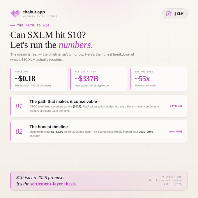 The image presents an infographic that illustrates the pricing strategy of trading stocks for the cryptocurrency XLM (Litecoin). The infographic features a white background with text against purple squares, providing details such as "Can $XLM hit $10? Let's do the math nobody wants to do" and "The dream is real. The timeline isn' tomorrow. Here' s the honest breakdown Where it stands now: $XLM trades around $0.19 – $0.26 , with ~33.7B in circulating supply and a market cap near $6 - 8B." This infographic seems to be promoting a trading strategy for cryptocurrency XLM, aiming to attract potential investors by presenting clear numbers and calculations that demonstrate its profitability.