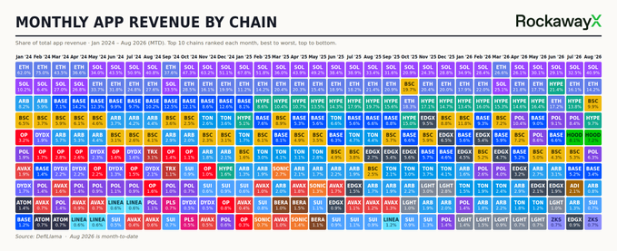 A data visualization titled 'MONTHLY APP REVENUE BY CHAIN' from RockawayX, displaying a grid of cryptocurrency chain abbreviations (ETH, SOL, BASE, BSC, etc.) colored by share of total app revenue from January 2024 to August 2026.