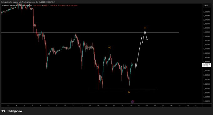 A TradingView candlestick chart for ETHUSDT on Perpetual Contract showing price action between approximately 2,380 and 2,680, with technical analysis markings labeled (a), (b), and (c).