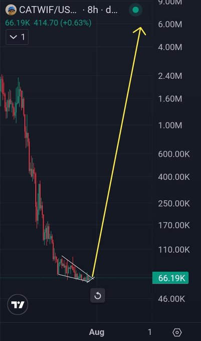 A mobile trading chart showing CATWIF/USDT with a dramatic price drop followed by a steep upward trend indicated by a yellow arrow, with the current price at 66.19K.