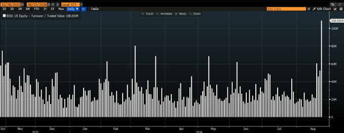 A Bloomberg Terminal chart displays daily trading volume for the **Bitwise Solana Staking ETF (BSOL)** from October 2024 through early August 2025, showing recent volume spikes of 108.65M shares as the ETF approaches $1 billion AUM following ~$45M in inflows over two days.