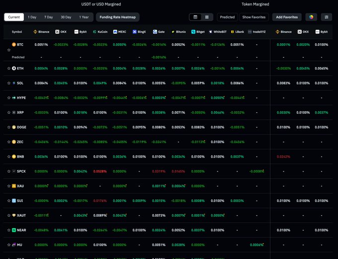 The image presents several stock charts for different companies. It showcases an ever-changing market landscape where Bitcoin funding rates are shifting with time. A key point in this chart is that Bitcoin's funding has been consistently increasing over the weekend, while traders seem less focused on chasing these rising prices rather than concentrating on stable and well-established exchange options.