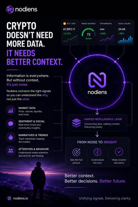 Promotional infographic for 'nodiens' with the text 'CRYPTO DOESN'T NEED MORE DATA. IT NEEDS BETTER CONTEXT.' displaying market data (BTC/USDT 67,892.11), sentiment, narratives, and social volume metrics.