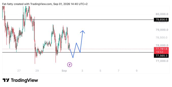 A TradingView chart shows BTC’s short-term price structure around 77,565–79,657, with a blue projected dip-and-recovery path. The “$BTC LTF” post likely references this low-timeframe BTC analysis.