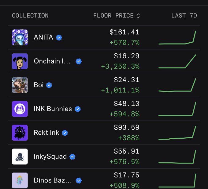 A screenshot of an NFT marketplace displaying floor prices and 7-day percentage increases for collections including ANITA (+570.7%), Onchain I... (+3,250.3%), Boi, INK Bunnies, Rekt Ink, InkySquad, and Dinos Baz...