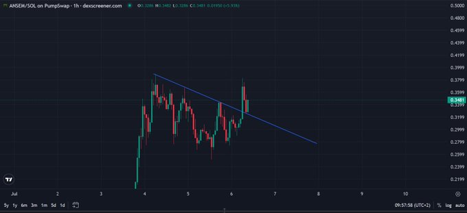 A 1-hour candlestick chart of ANSEM/SOL on PumpSwap shows a descending trendline being broken upward, with the price spiking to $0.3481 and approaching the all-time high near $0.35, aligning with the celebratory "ATH, CONGRATS 🚀 ROAD TO 1B" message.