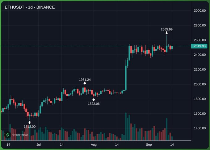 ETHUSDT daily chart on Binance showing price action from July through mid-September, with key annotated levels at $1,512, $1,981, $1,822, and a recent high of $2,665.99, currently trading around $2,519 after a strong rally. The bullish caption reflects optimism for further upside following this breakout, as the chart displays a clear uptrend with higher highs and a consolidation near all-time highs.