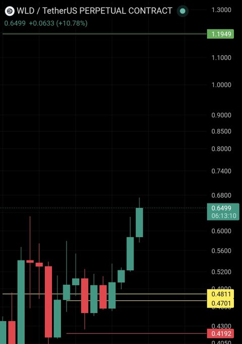 The image shows a computer screen displaying a chart with price points of a cryptocurrency, specifically Wild Ethereum, against an orange background. The chart displays various bars or lines representing different data points related to Bitcoin and Ether prices over time. There are also yellow lines in the charts which might represent certain indicators or trends for these cryptocurrencies. In this case, the focus is on the Wild Ethereum price, as indicated by its position within a separate column from the other cryptocurrency prices displayed on the screen. The image seems to be related to a post on social media that features a chart of Bitcoin and Ether prices at different points in time, likely discussing the performance or trends for these digital assets over several days.
