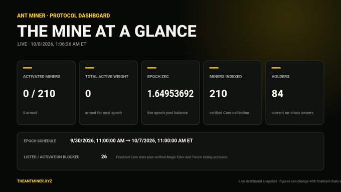 A dark-themed 'ANT MINER - PROTOCOL DASHBOARD' titled 'THE MINE AT A GLANCE' shows metrics like 'ACTIVATED MINERS 0 / 210', 'EPOCH ZEC 1.64953692', and 'HOLDERS 84' on a date of 10/8/2026.