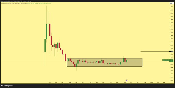 This is a weekly candlestick chart of Aster (ASTER/USDT) on Binance, showing a sharp decline from highs above $2.00 in late 2024 into a sideways consolidation range around $1.00-$1.10, with current price marked near $1.14 — consistent with the post's "$ASTER $1" reference.