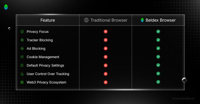 A comparison table contrasting features of a 'Traditional Browser' versus the 'Beldex Browser,' showing green checkmarks for Beldex across features like Privacy Focus, Tracker Blocking, Ad Blocking, and Cookie Management. The URL 'browser.beldex.io' is visible.